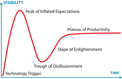 Gartner Hype Cycle illustrating the phases of technology adoption